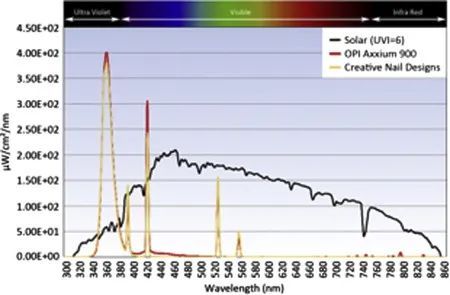 美甲灯照射可能会损坏DNA 指甲灯的紫外线辐射量是太阳的4.2倍